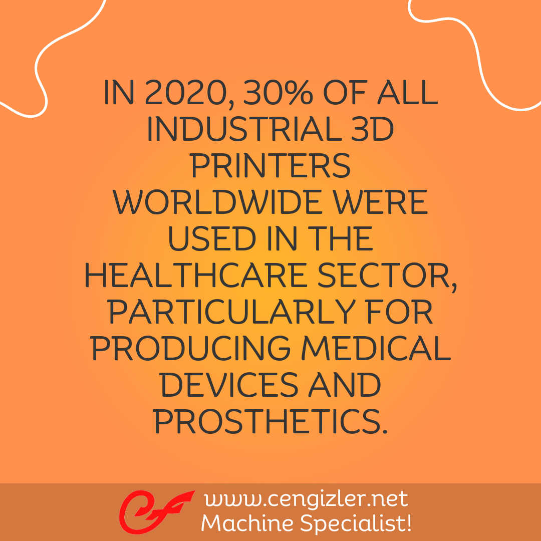 6 IN 2020 - 30% OF ALL INDUSTRIAL 3D PRINTERS WORLDWIDE WERE USED IN THE HEALTHCARE SECTOR